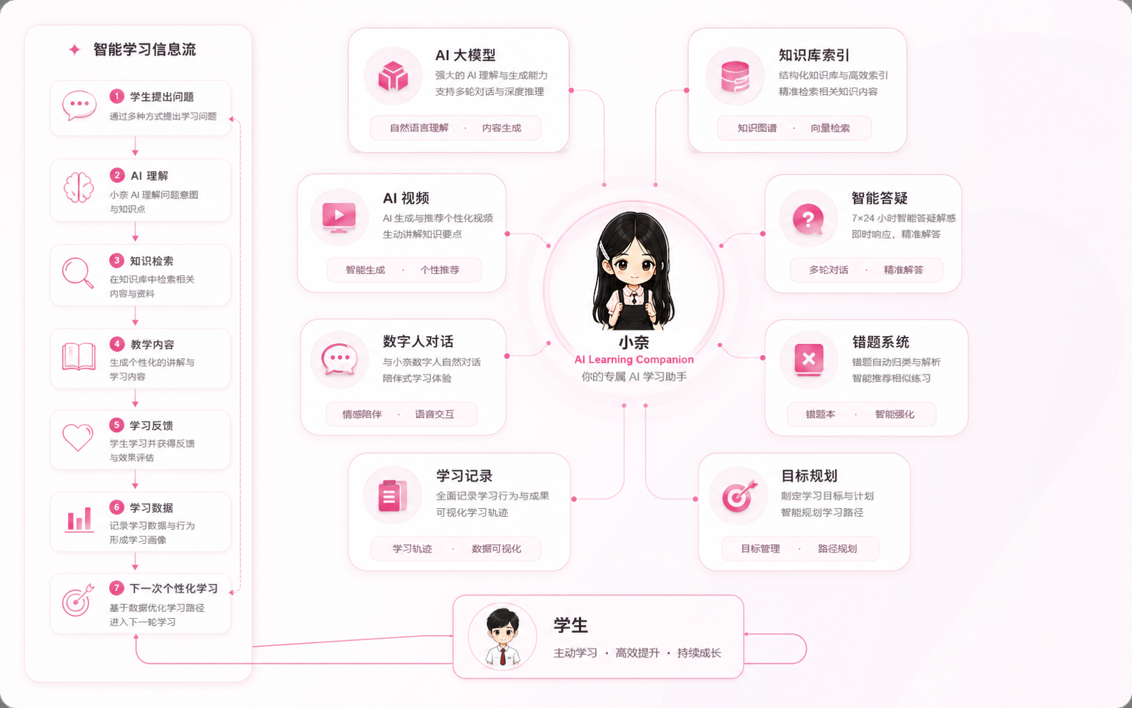 小奈 AI 学习系统架构：学生提出问题，经 AI 理解、知识检索、教学反馈与学习数据形成下一次个性化学习
