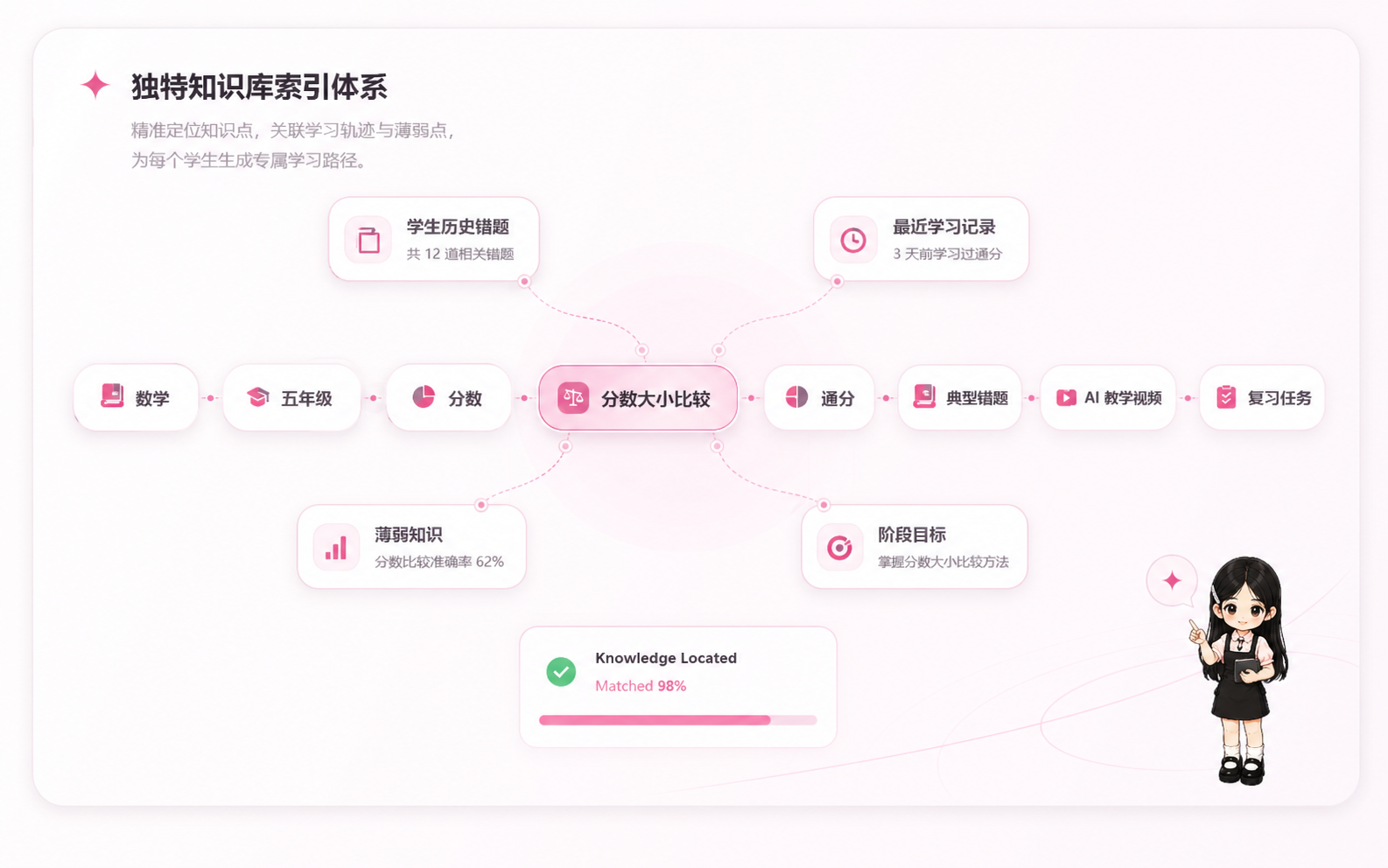 小奈独特知识库索引体系：从数学、五年级、分数到分数大小比较、通分、典型错题、AI 教学视频和复习任务