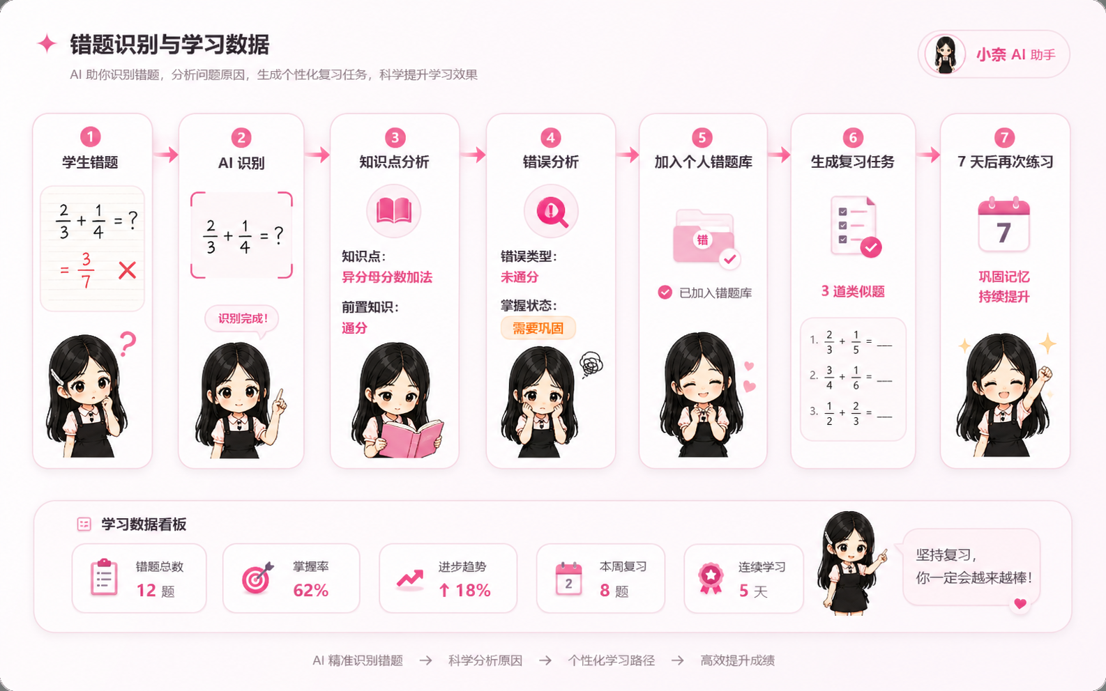 错题从学生错题、AI 识别、知识点分析、错误分析、错题库到复习任务和七天后再次练习的完整数据流程